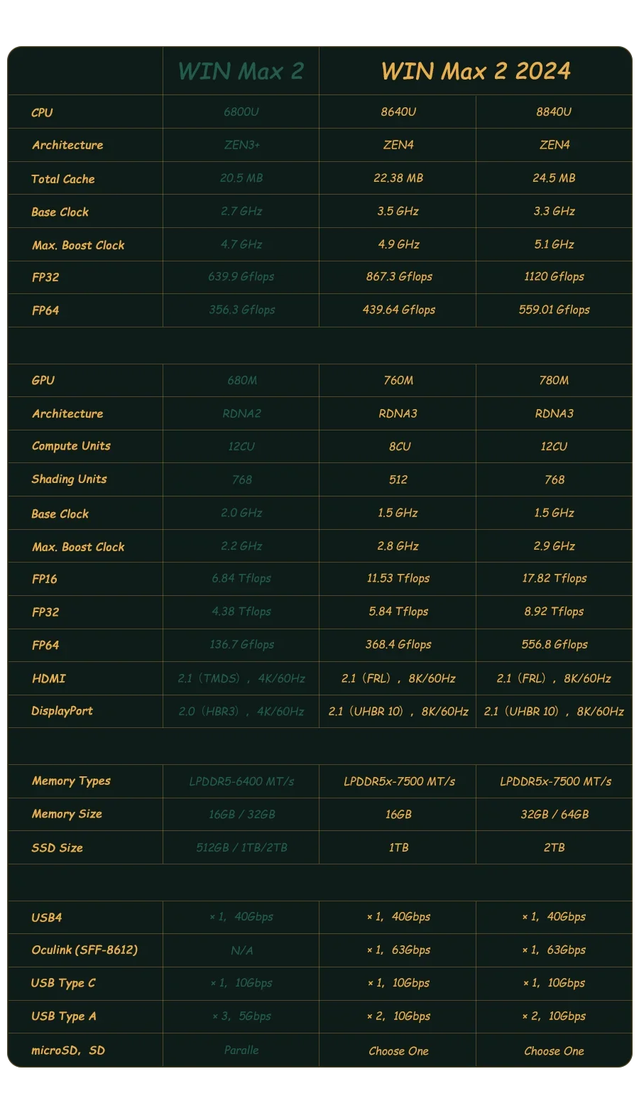 جهاز الكمبيوتر المحمول GPD WIN Max 2 2024 بمعالج AMD Ryzen 7 8840U وذاكرة 32 جيجابايت وقرص صلب SSD بسعة 2 تيرابايت