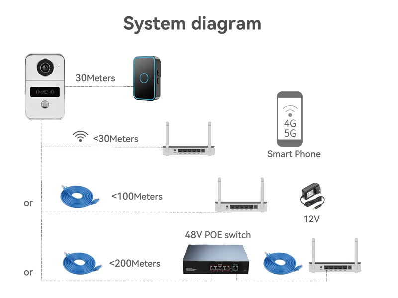 جرس باب فيديو عالي الدقة 1080P لاسلكي واي فاي 2.4G مع تطبيق تويا، نظام اتصال داخلي للفيلات، وحدة قفل أبواب عن بُعد، اتصال 12V POE